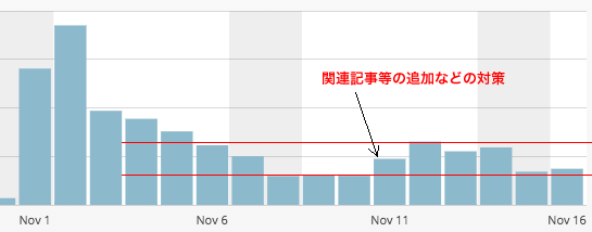 追加対策を行なう事で、ヒット記事から数日間のアクセスに「追い打ち」をかける事ができる。