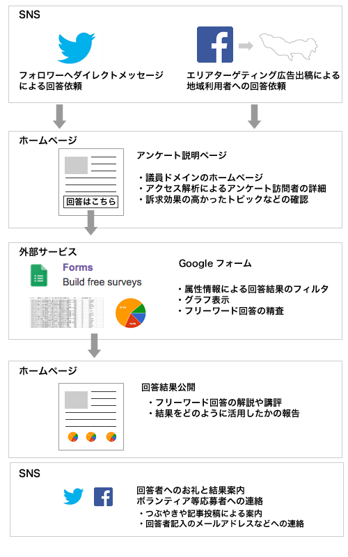 Snsを活用したパブリックコメント 注意点 議員広報 地方議員の為のホームページ制作 ネット総合対策