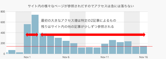 アクセスグラフ